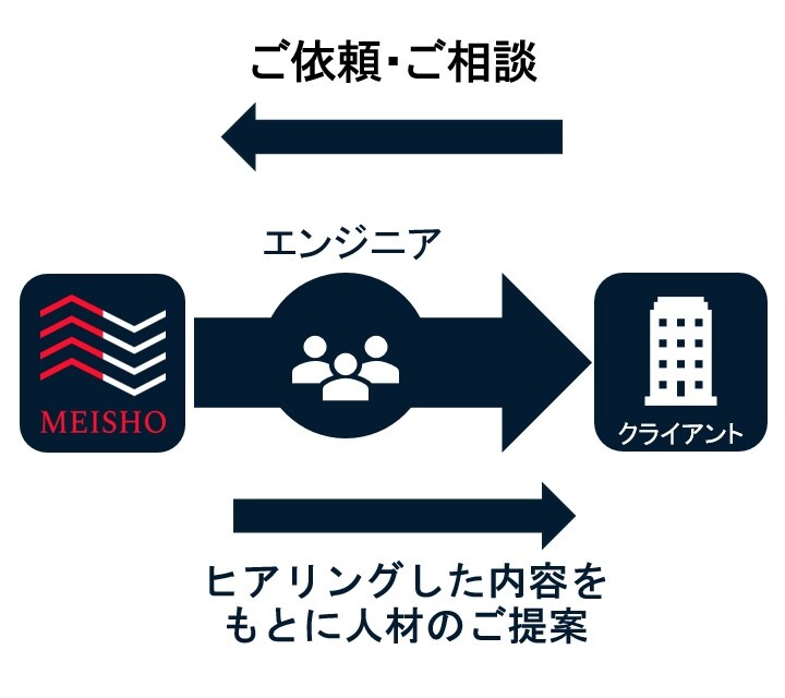 SES事業のサービスフロー(モバイル)