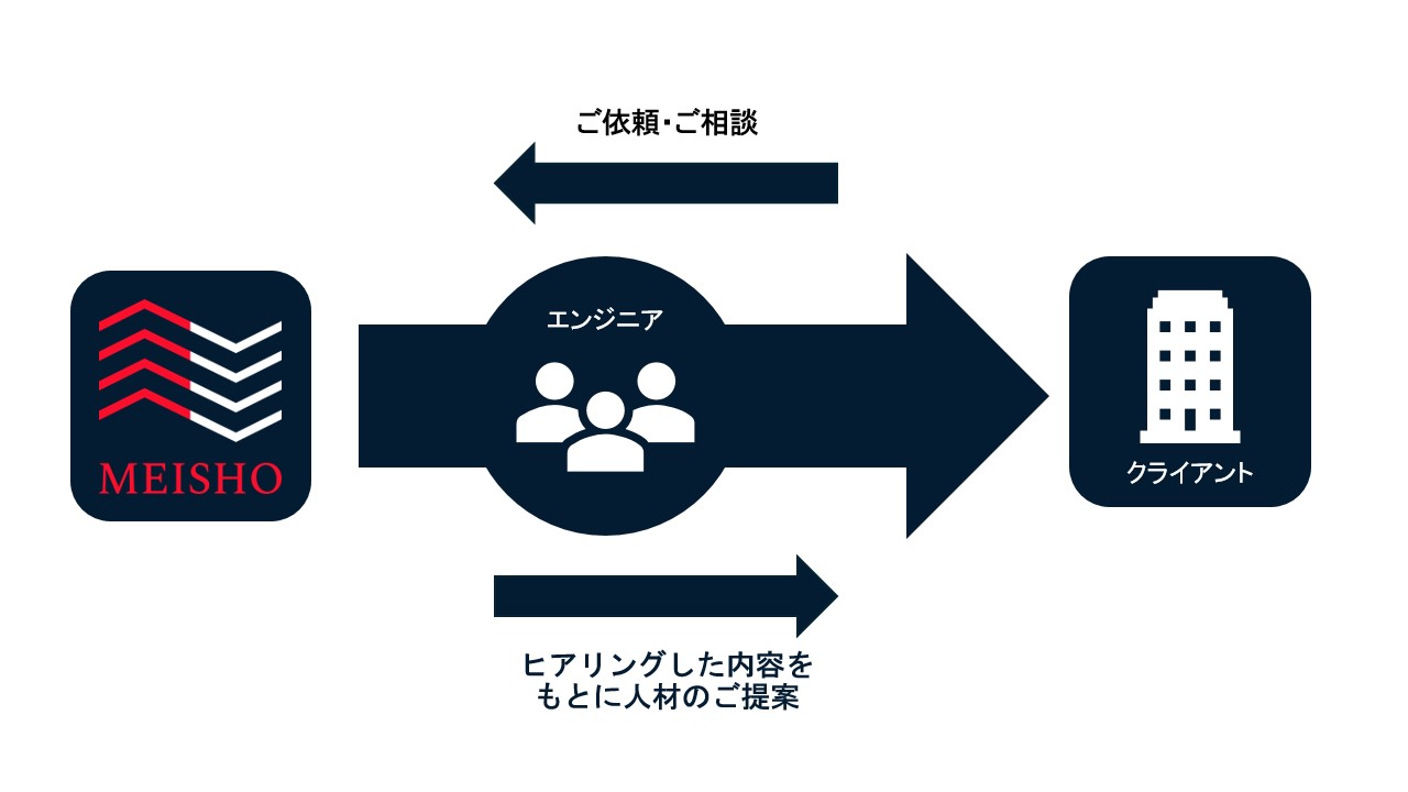 SES事業のサービスフロー